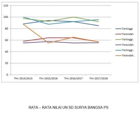 Rata Rata Nilai UN SD Surya Bangsa Palem Semi