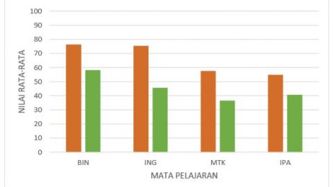 Perbandingan Nilai Rata-Rata UN SMP Surya Bangsa Dengan SMP Seprovinsi Banten 2017-2018