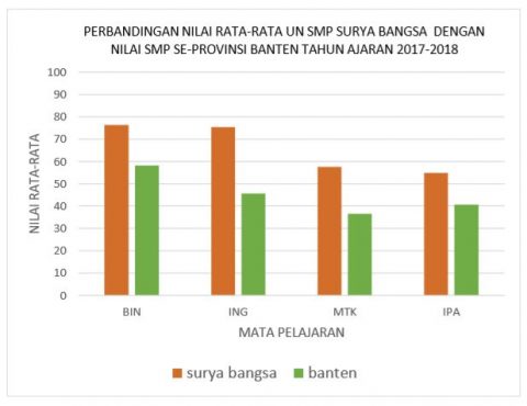 Perbandingan Nilai Rata-Rata UN SMP Surya Bangsa Dengan SMP Seprovinsi Banten 2017-2018