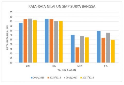 Rata-Rata Nilai UN SMP Surya Bangsa